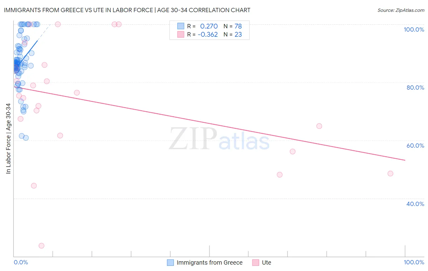 Immigrants from Greece vs Ute In Labor Force | Age 30-34