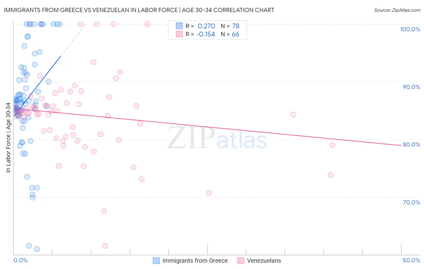 Immigrants from Greece vs Venezuelan In Labor Force | Age 30-34