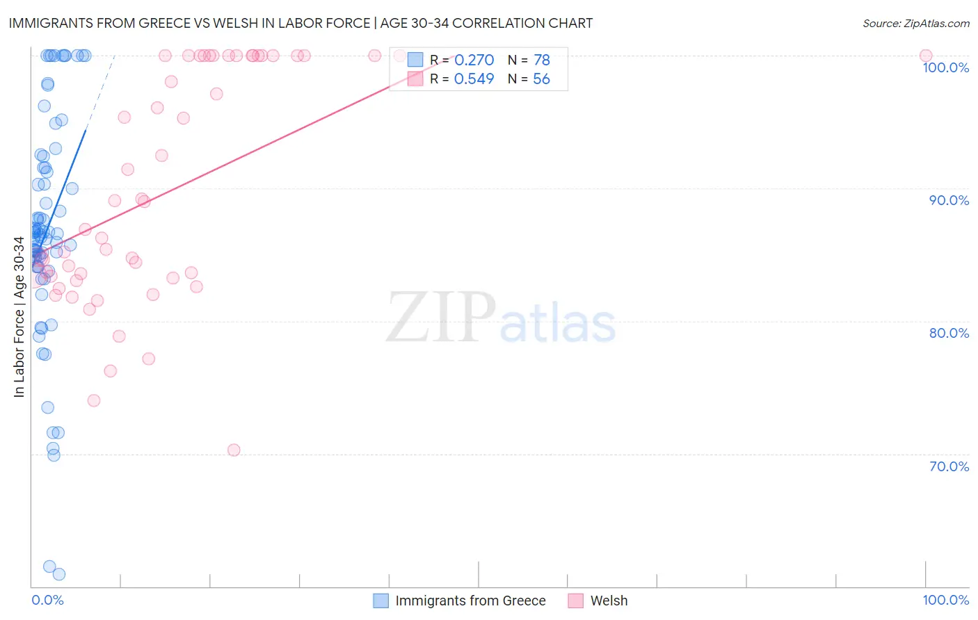 Immigrants from Greece vs Welsh In Labor Force | Age 30-34