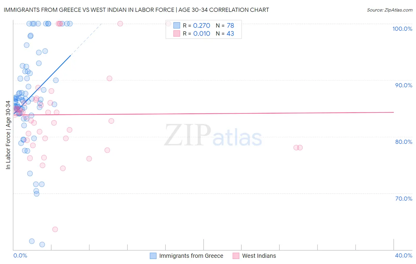 Immigrants from Greece vs West Indian In Labor Force | Age 30-34