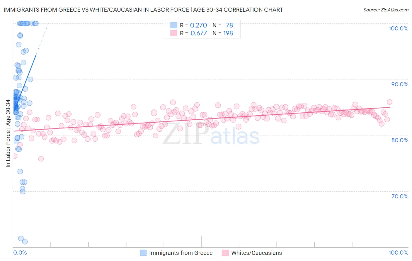 Immigrants from Greece vs White/Caucasian In Labor Force | Age 30-34