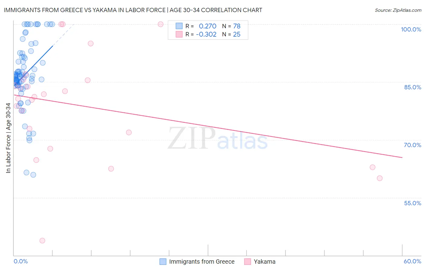 Immigrants from Greece vs Yakama In Labor Force | Age 30-34