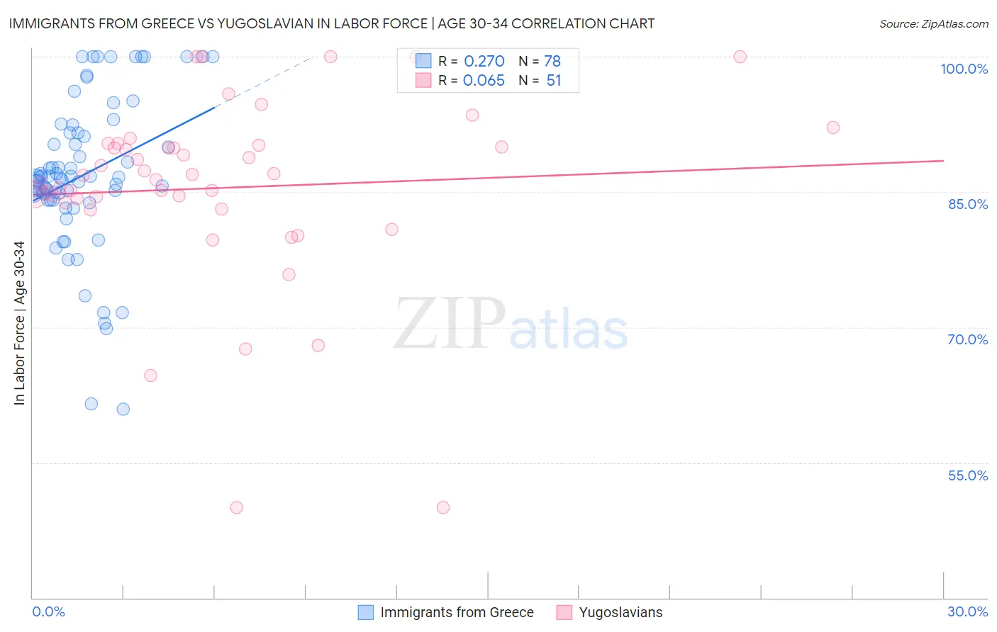 Immigrants from Greece vs Yugoslavian In Labor Force | Age 30-34