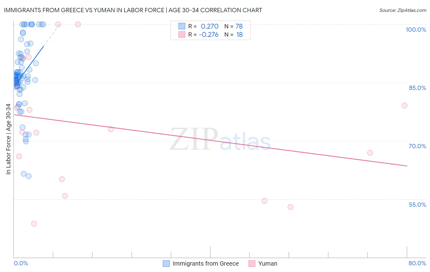 Immigrants from Greece vs Yuman In Labor Force | Age 30-34