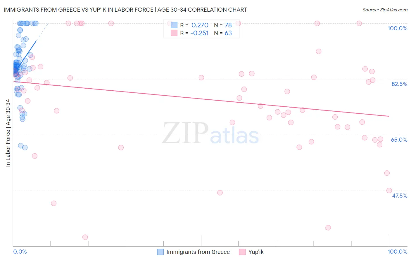 Immigrants from Greece vs Yup'ik In Labor Force | Age 30-34