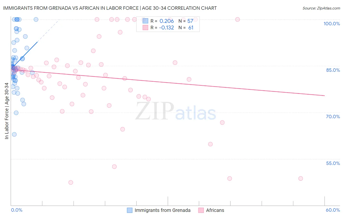 Immigrants from Grenada vs African In Labor Force | Age 30-34