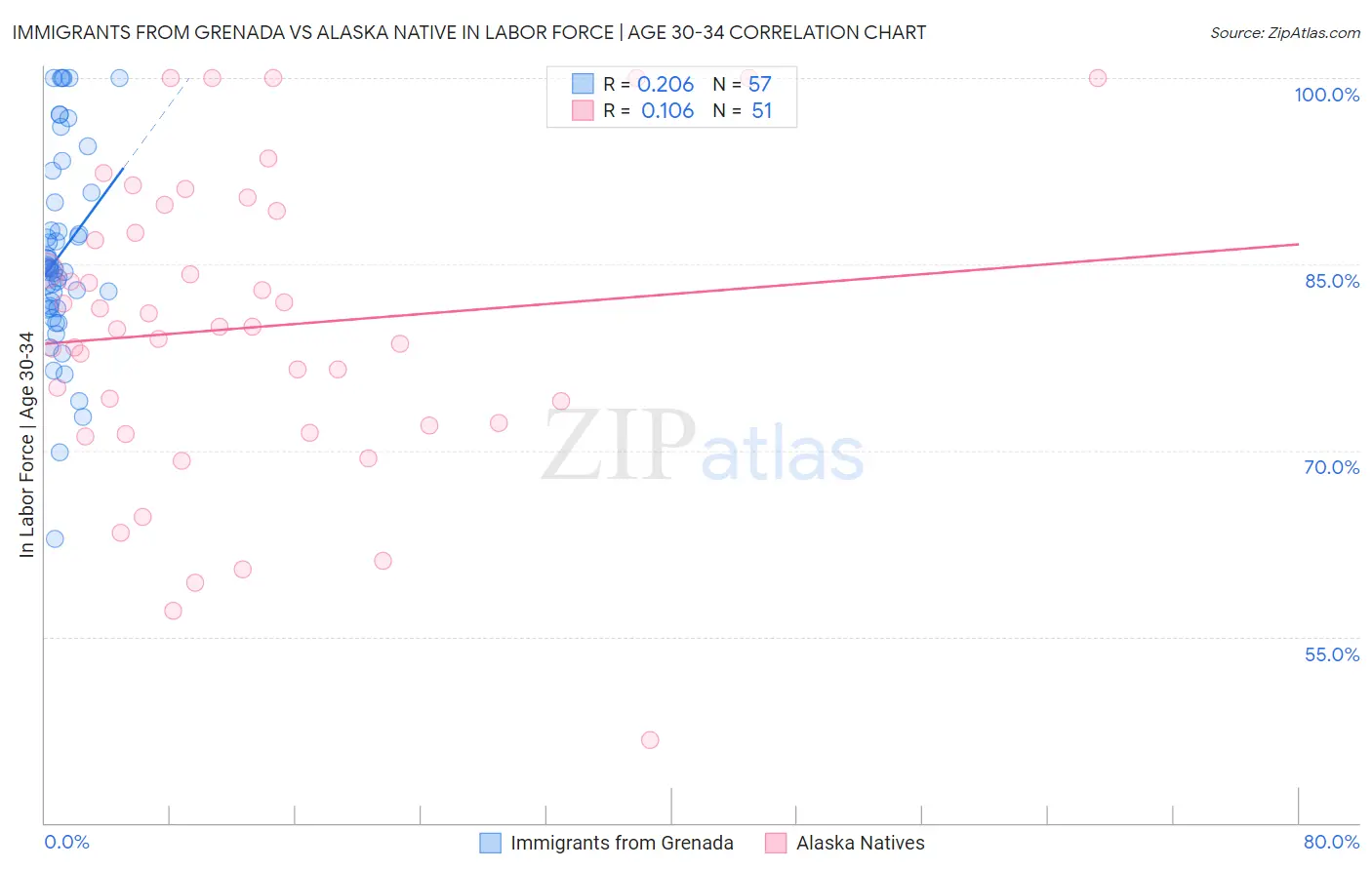 Immigrants from Grenada vs Alaska Native In Labor Force | Age 30-34