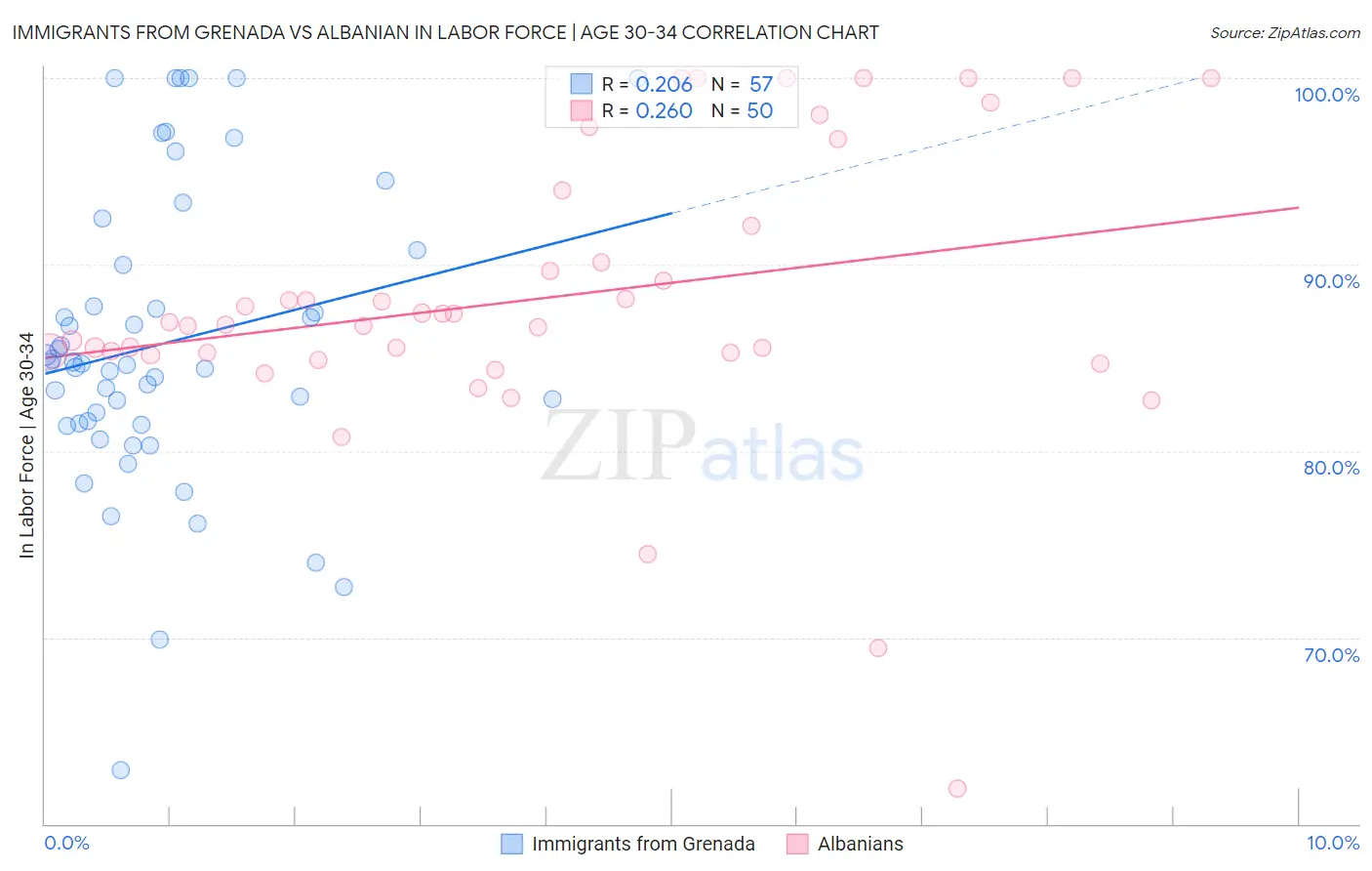 Immigrants from Grenada vs Albanian In Labor Force | Age 30-34