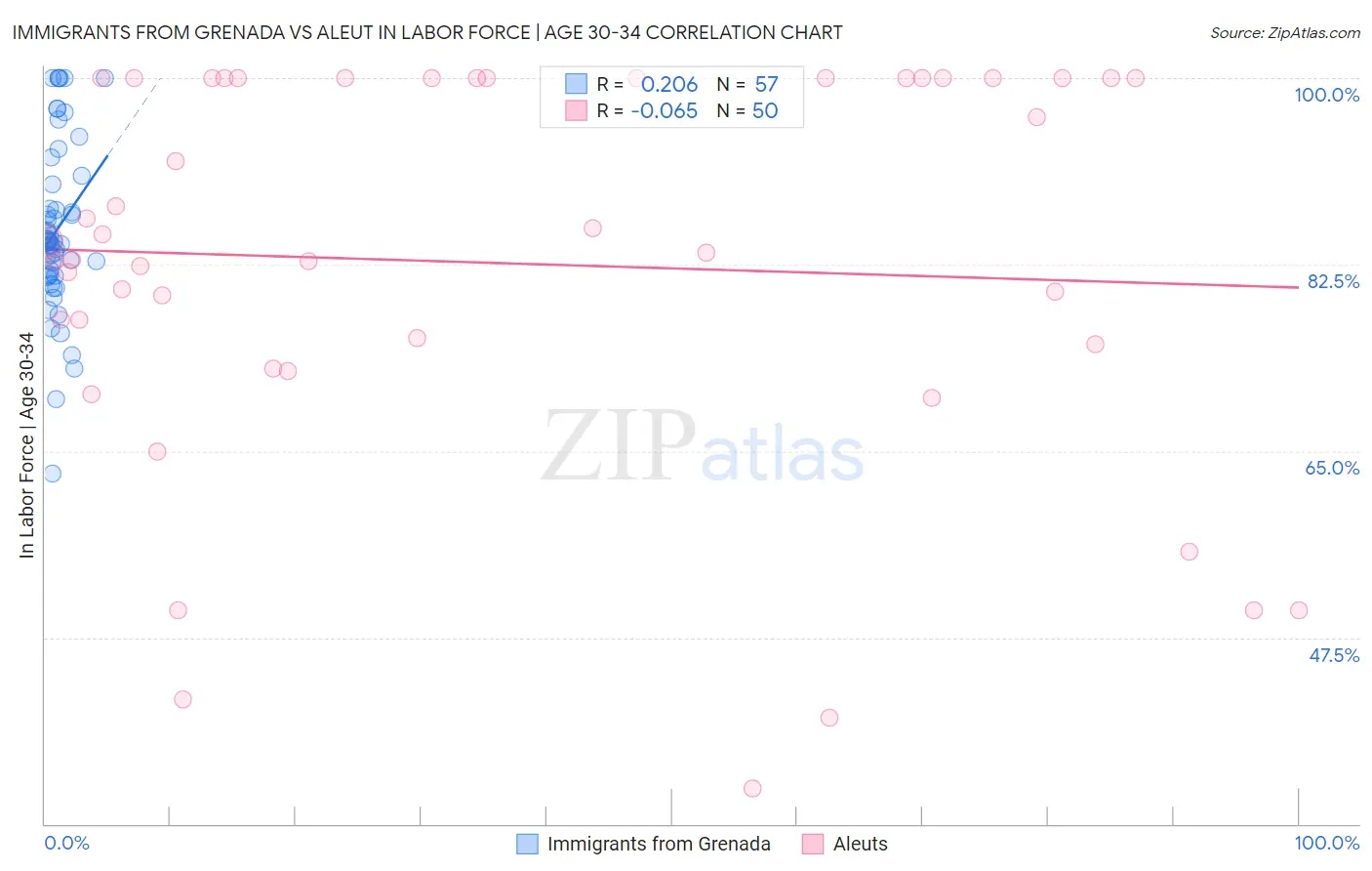 Immigrants from Grenada vs Aleut In Labor Force | Age 30-34