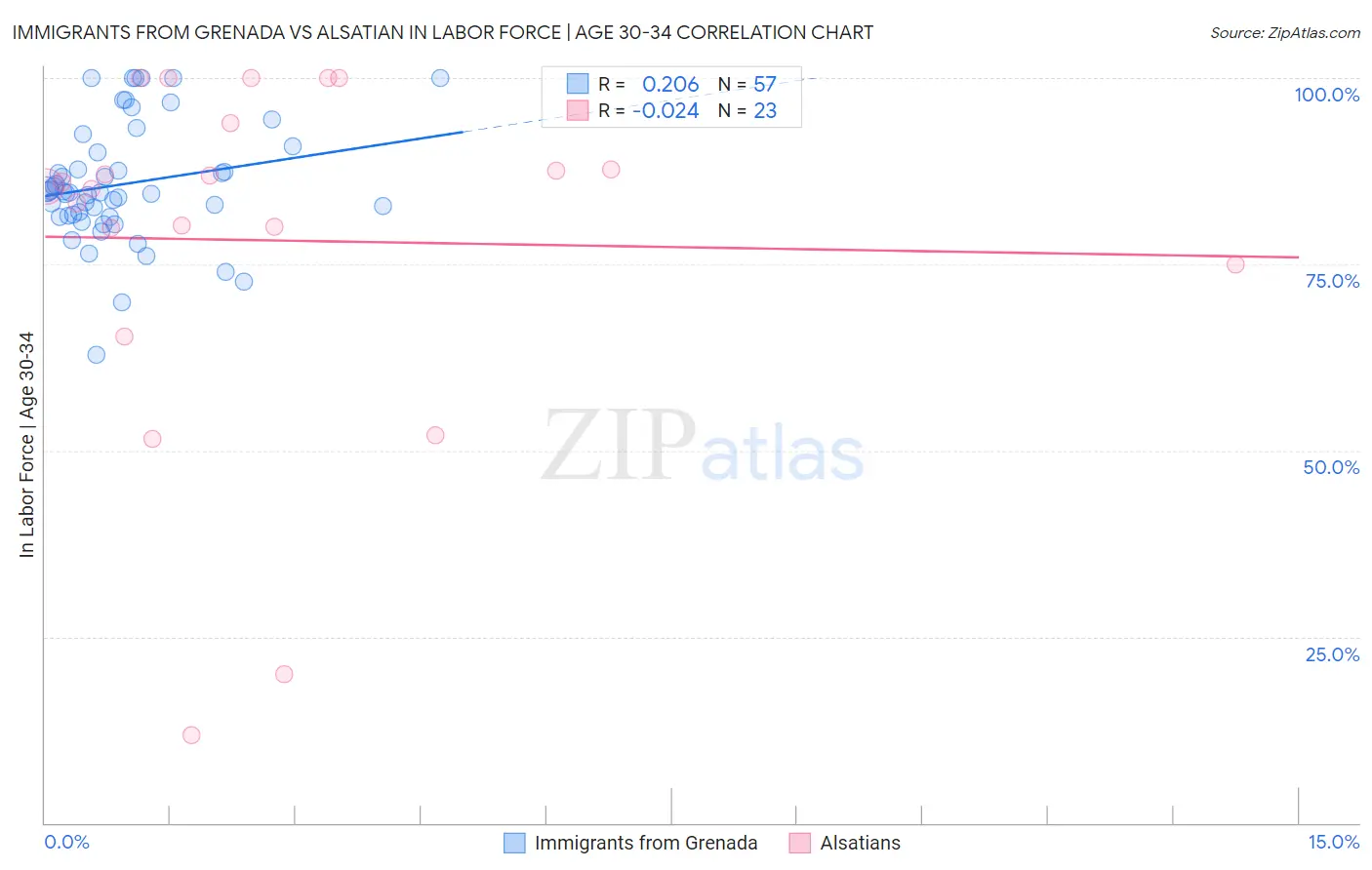 Immigrants from Grenada vs Alsatian In Labor Force | Age 30-34