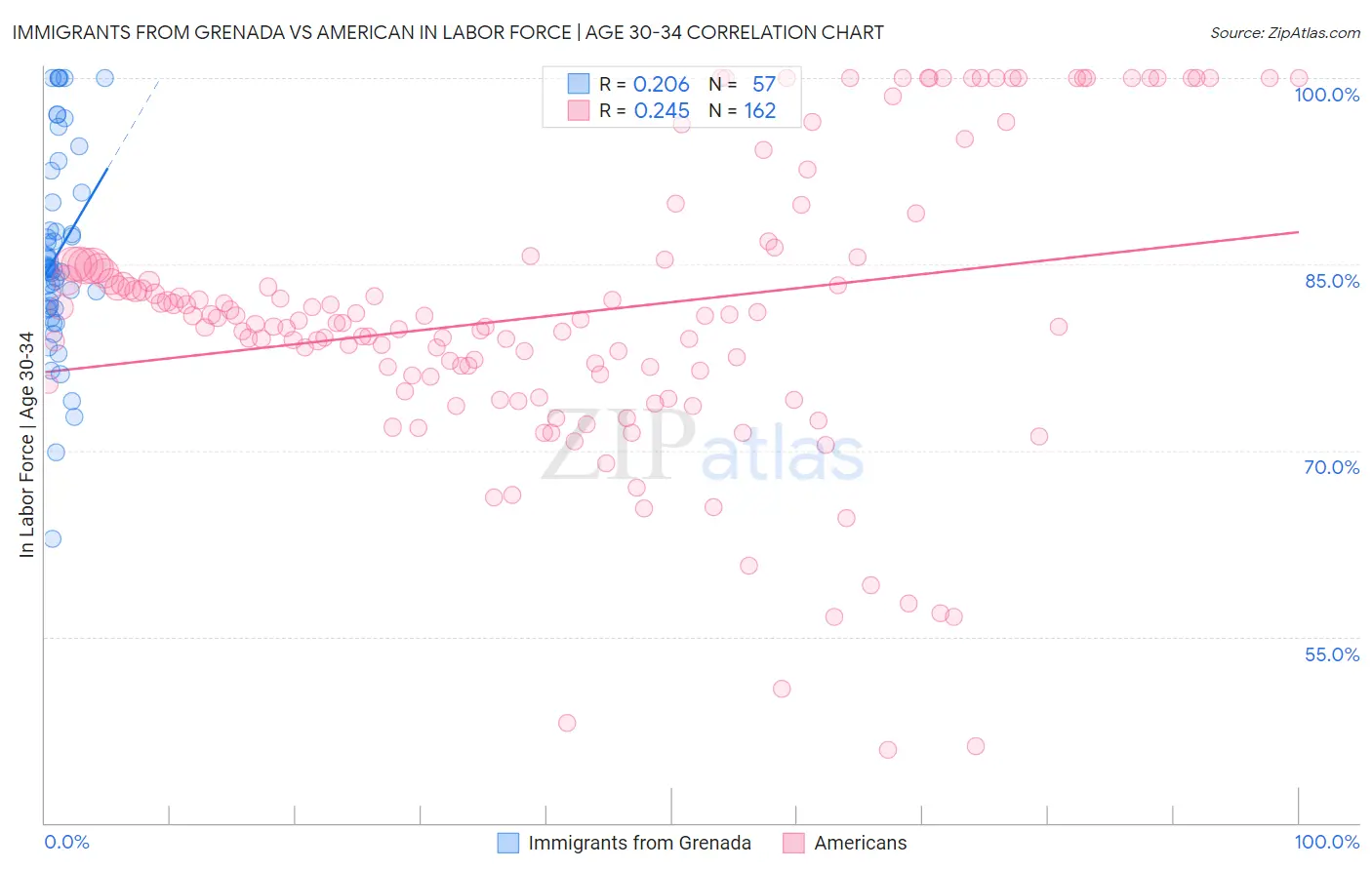 Immigrants from Grenada vs American In Labor Force | Age 30-34