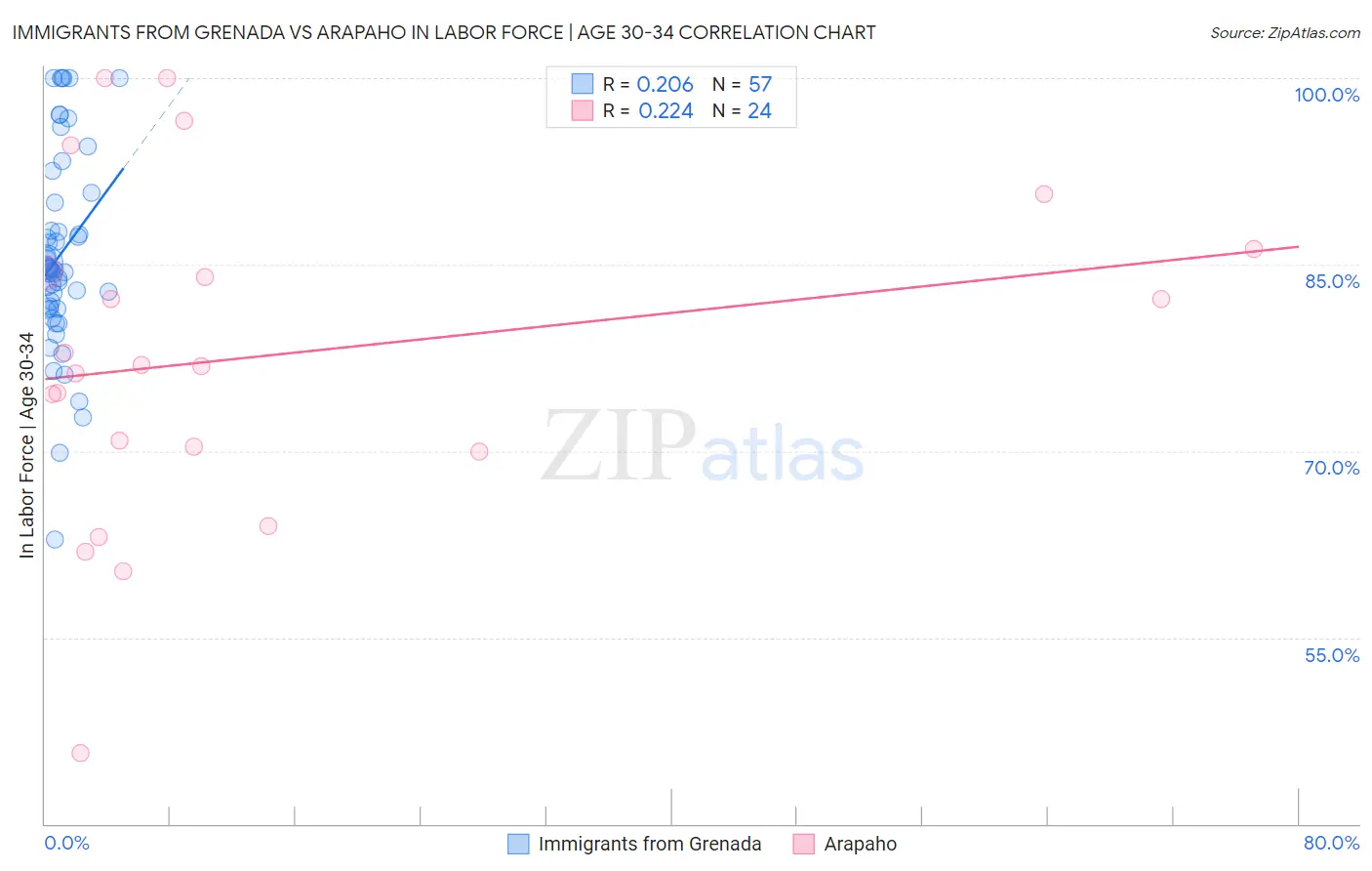 Immigrants from Grenada vs Arapaho In Labor Force | Age 30-34