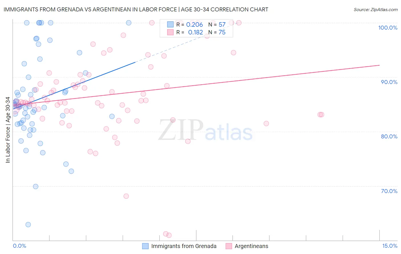 Immigrants from Grenada vs Argentinean In Labor Force | Age 30-34