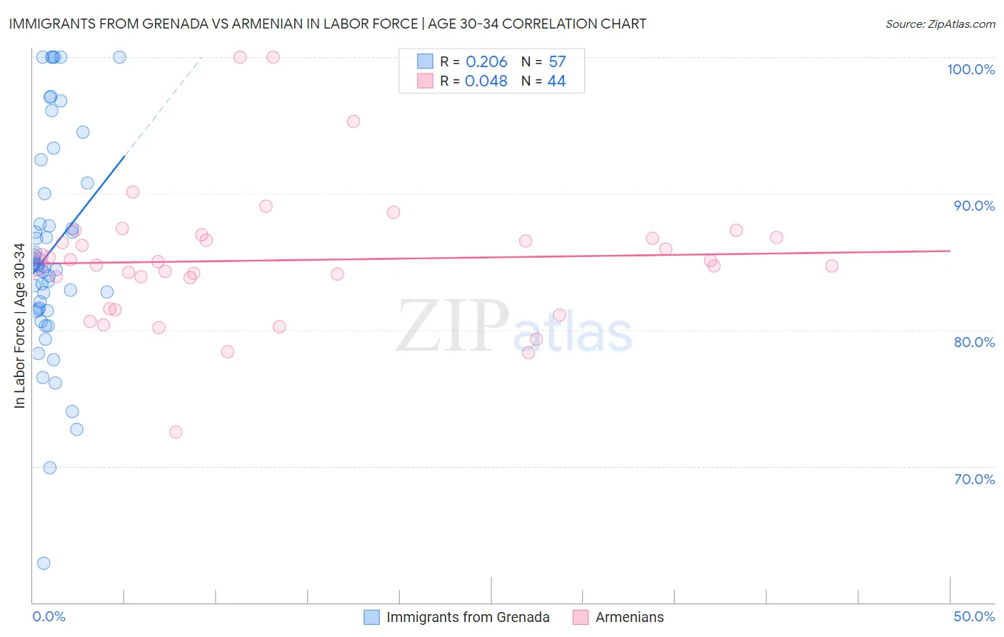 Immigrants from Grenada vs Armenian In Labor Force | Age 30-34