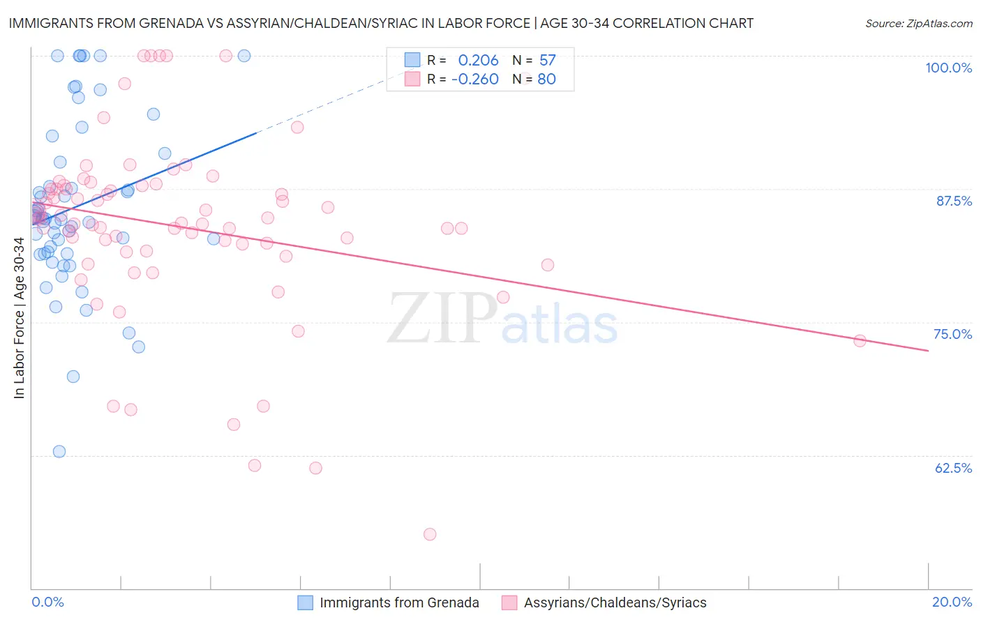 Immigrants from Grenada vs Assyrian/Chaldean/Syriac In Labor Force | Age 30-34