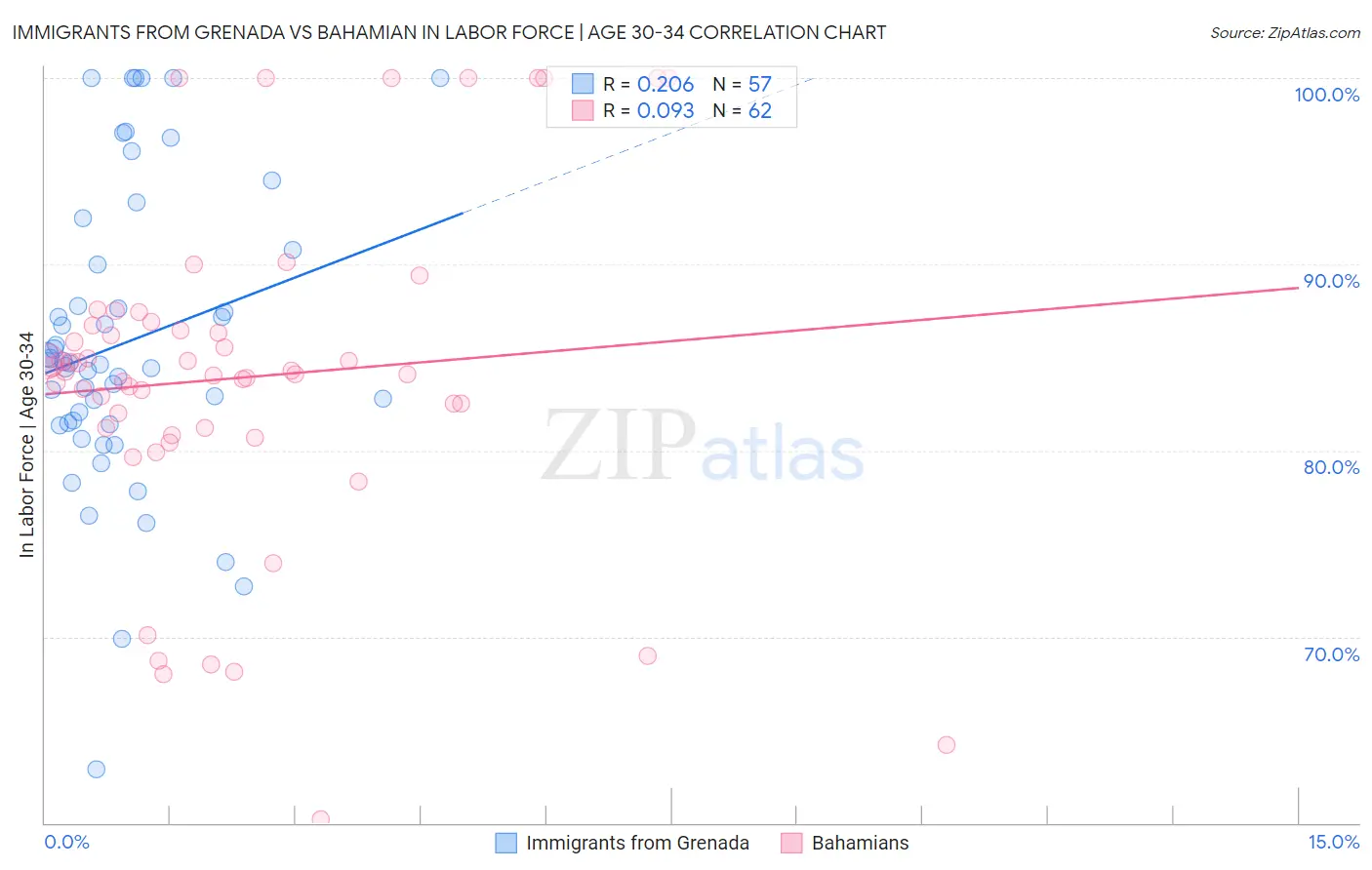 Immigrants from Grenada vs Bahamian In Labor Force | Age 30-34