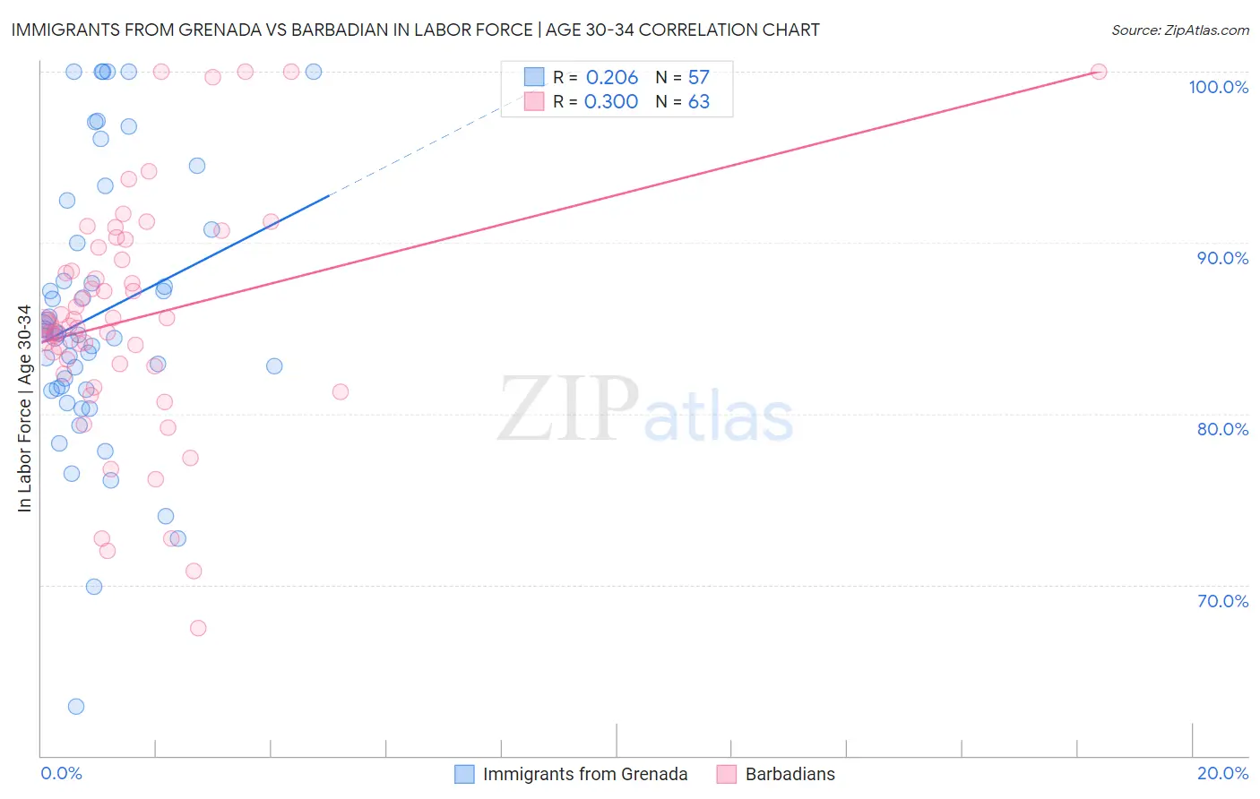 Immigrants from Grenada vs Barbadian In Labor Force | Age 30-34