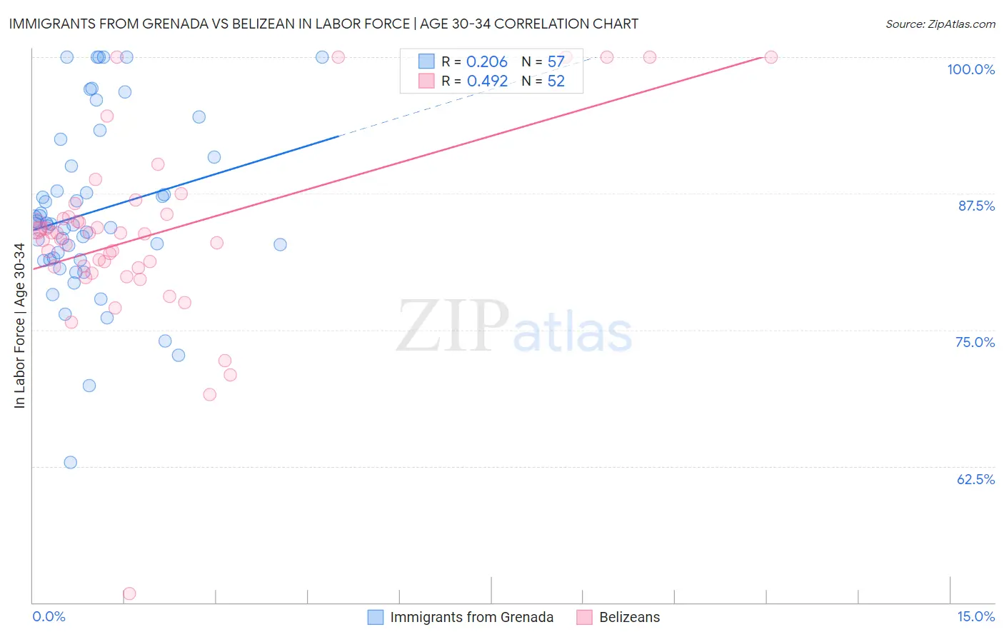 Immigrants from Grenada vs Belizean In Labor Force | Age 30-34
