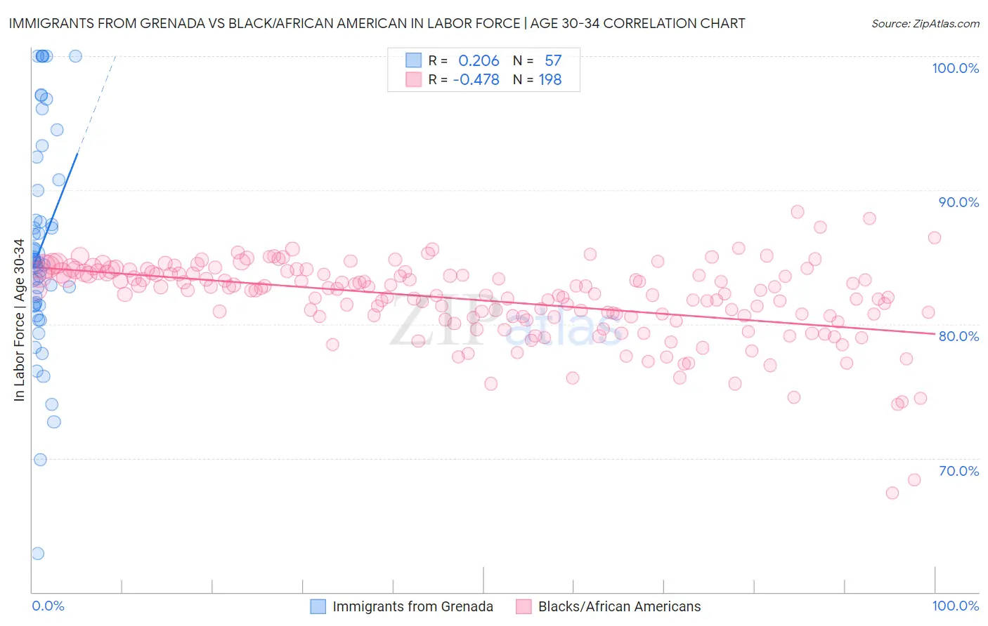 Immigrants from Grenada vs Black/African American In Labor Force | Age 30-34
