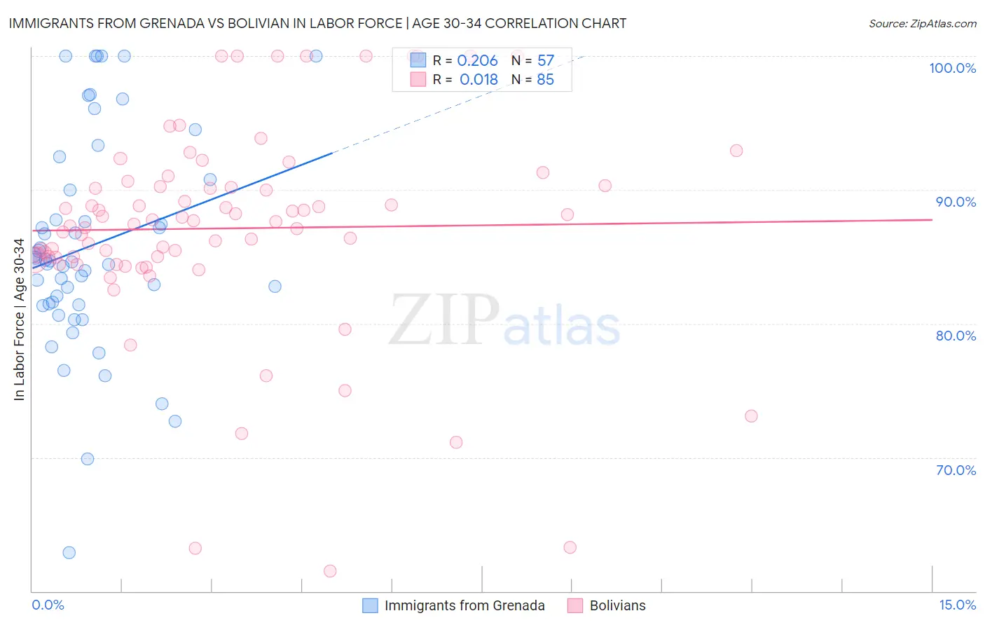 Immigrants from Grenada vs Bolivian In Labor Force | Age 30-34