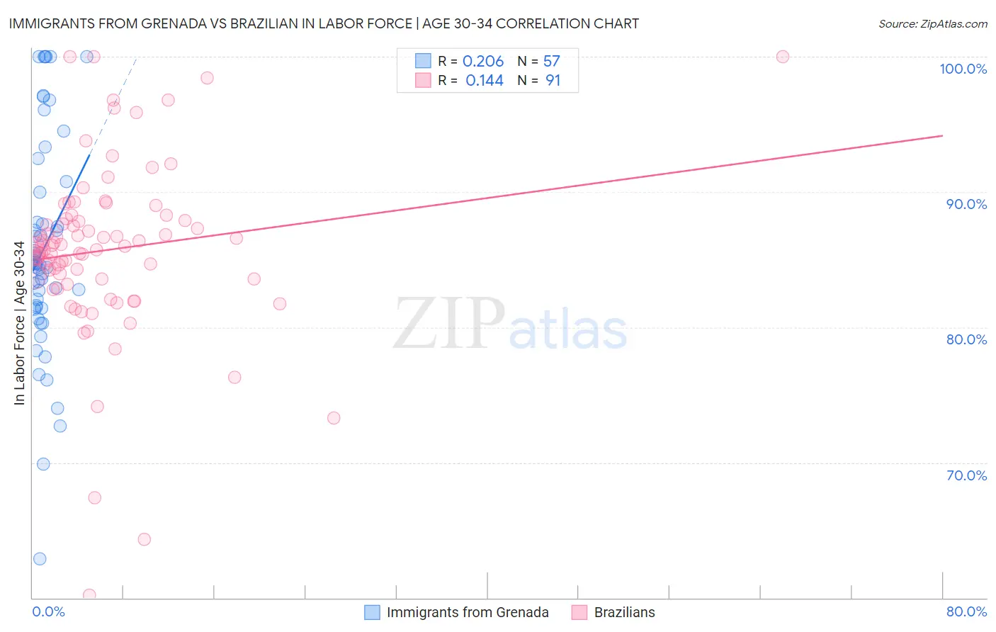 Immigrants from Grenada vs Brazilian In Labor Force | Age 30-34