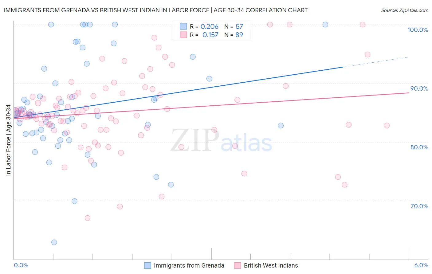 Immigrants from Grenada vs British West Indian In Labor Force | Age 30-34