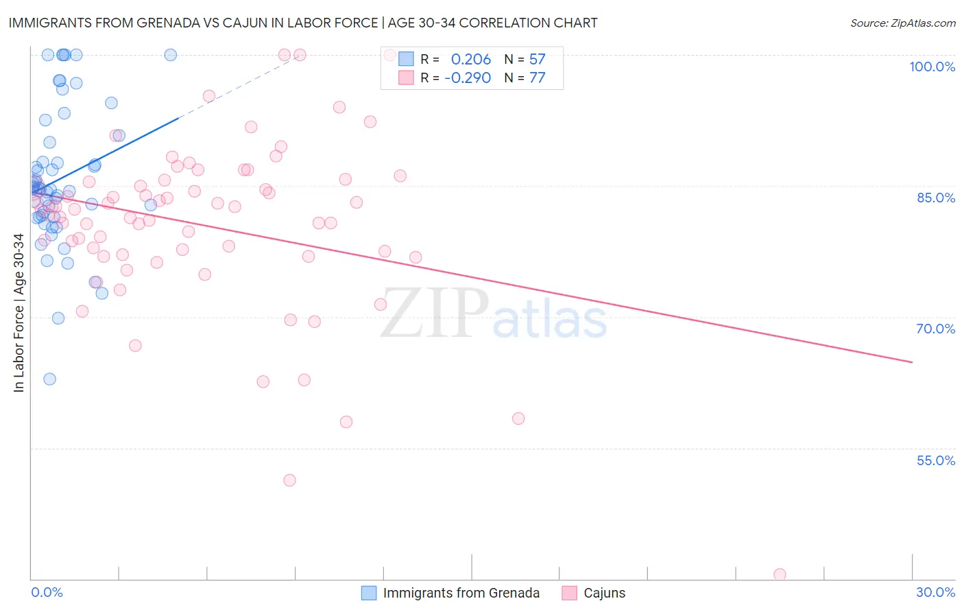 Immigrants from Grenada vs Cajun In Labor Force | Age 30-34