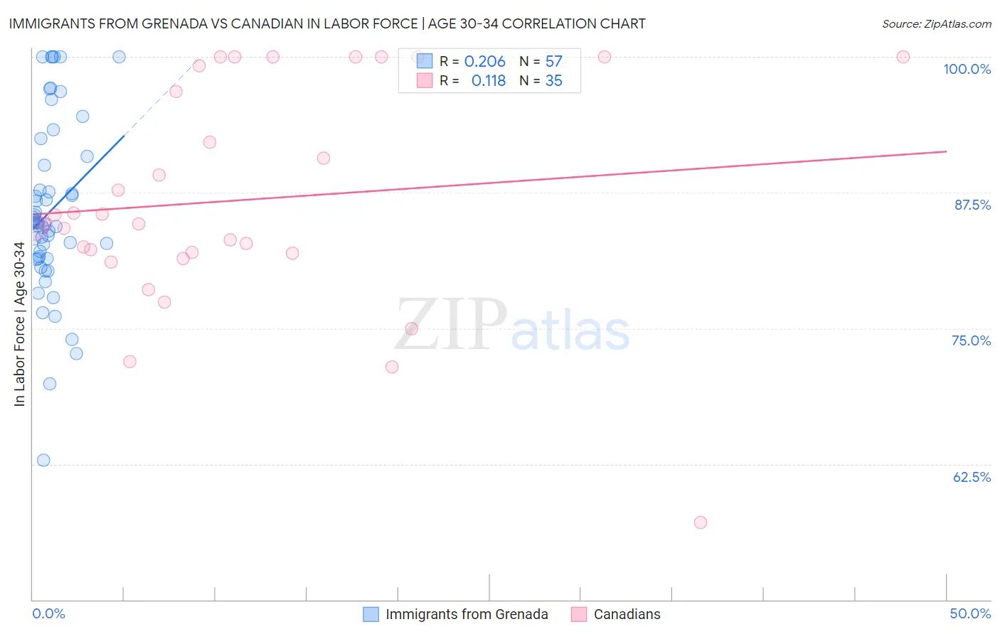 Immigrants from Grenada vs Canadian In Labor Force | Age 30-34