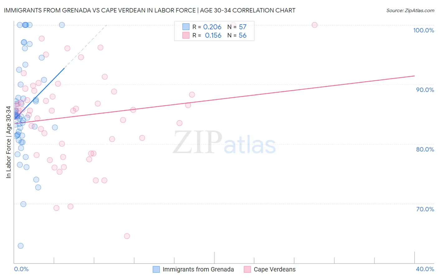 Immigrants from Grenada vs Cape Verdean In Labor Force | Age 30-34
