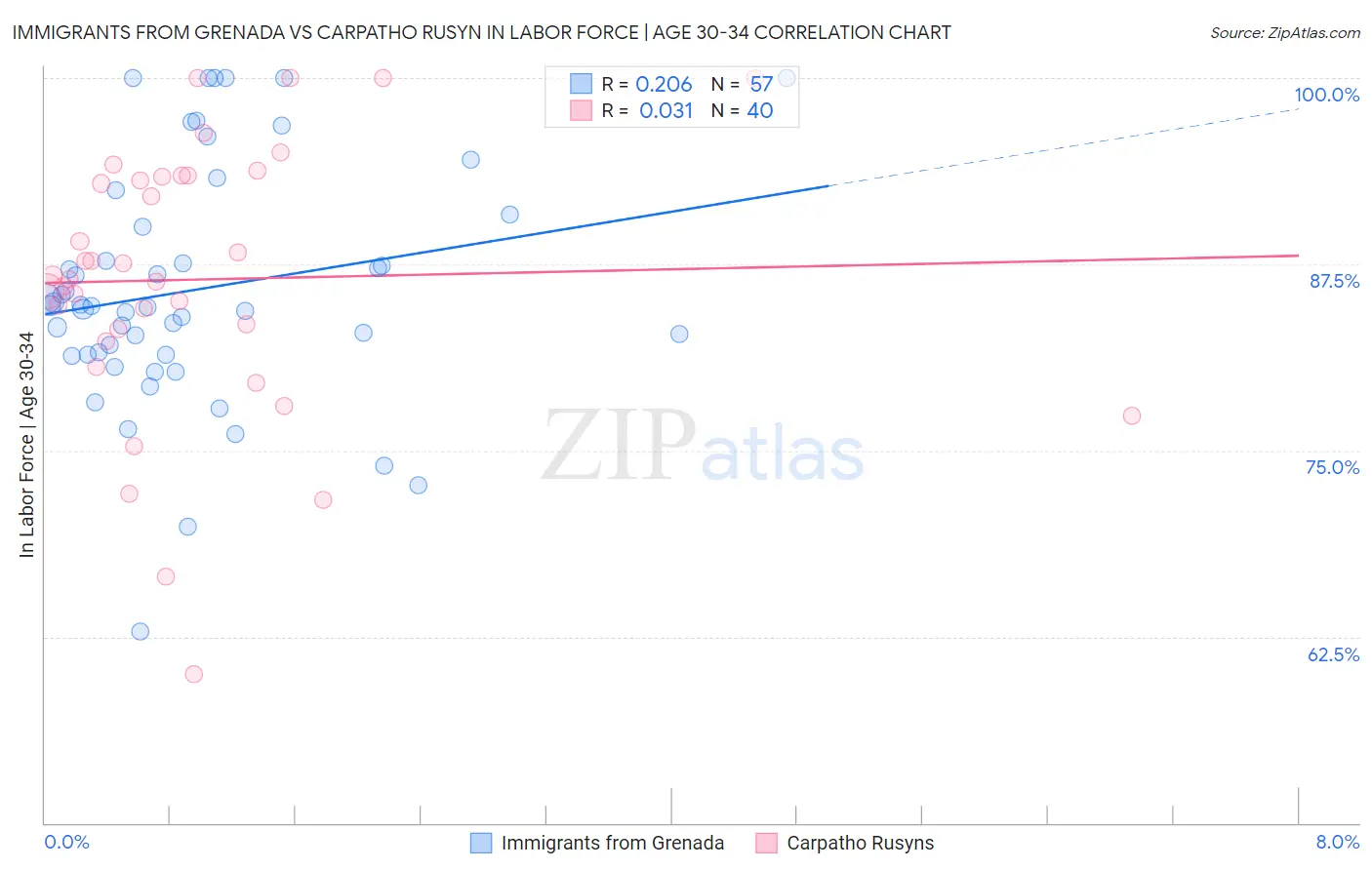 Immigrants from Grenada vs Carpatho Rusyn In Labor Force | Age 30-34