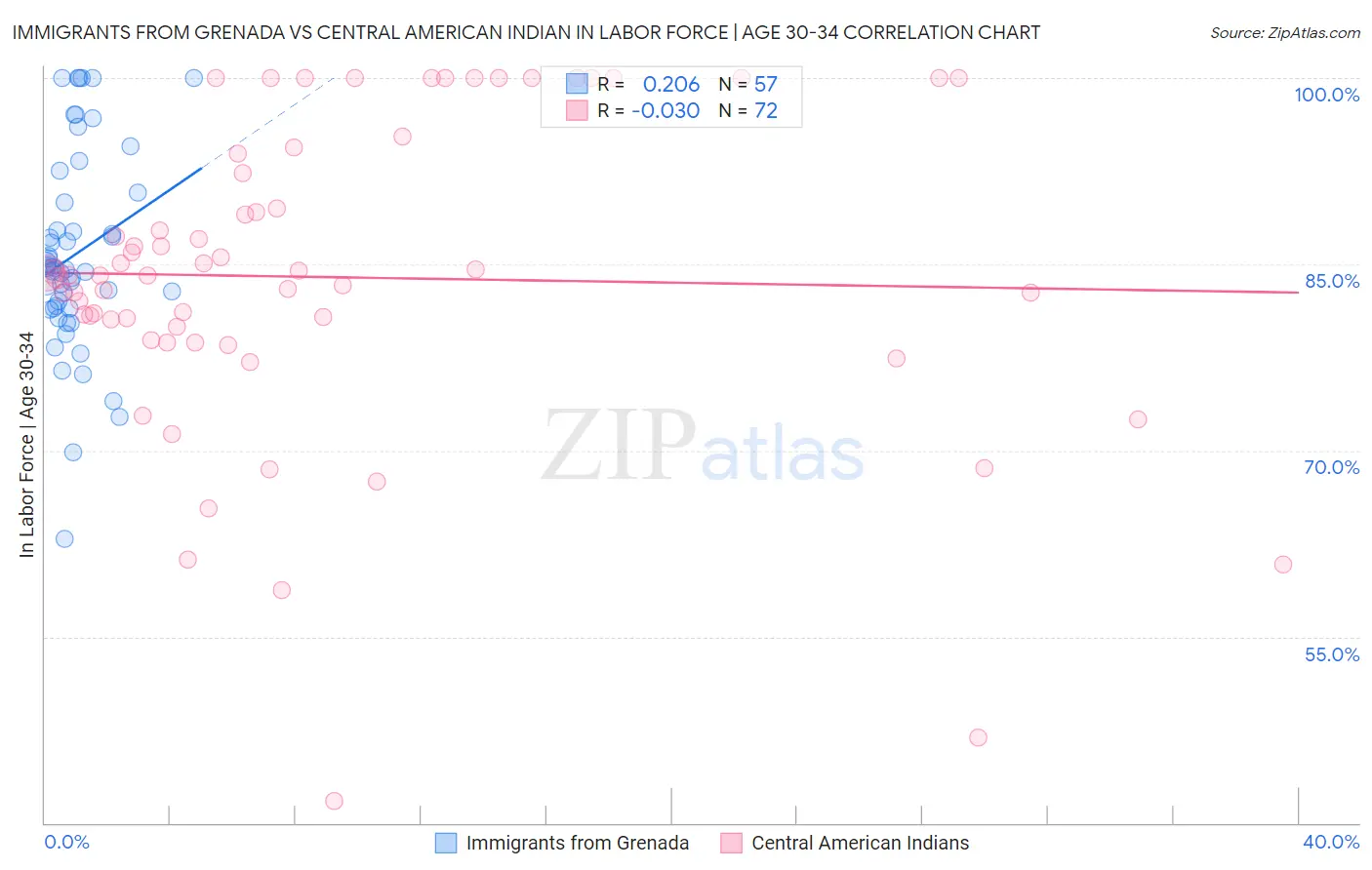 Immigrants from Grenada vs Central American Indian In Labor Force | Age 30-34