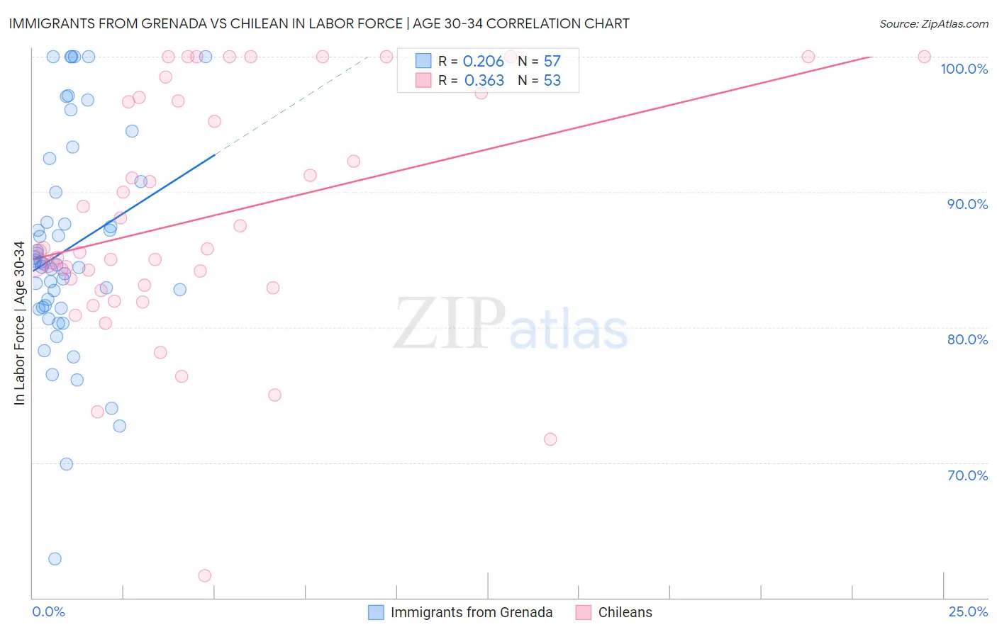 Immigrants from Grenada vs Chilean In Labor Force | Age 30-34