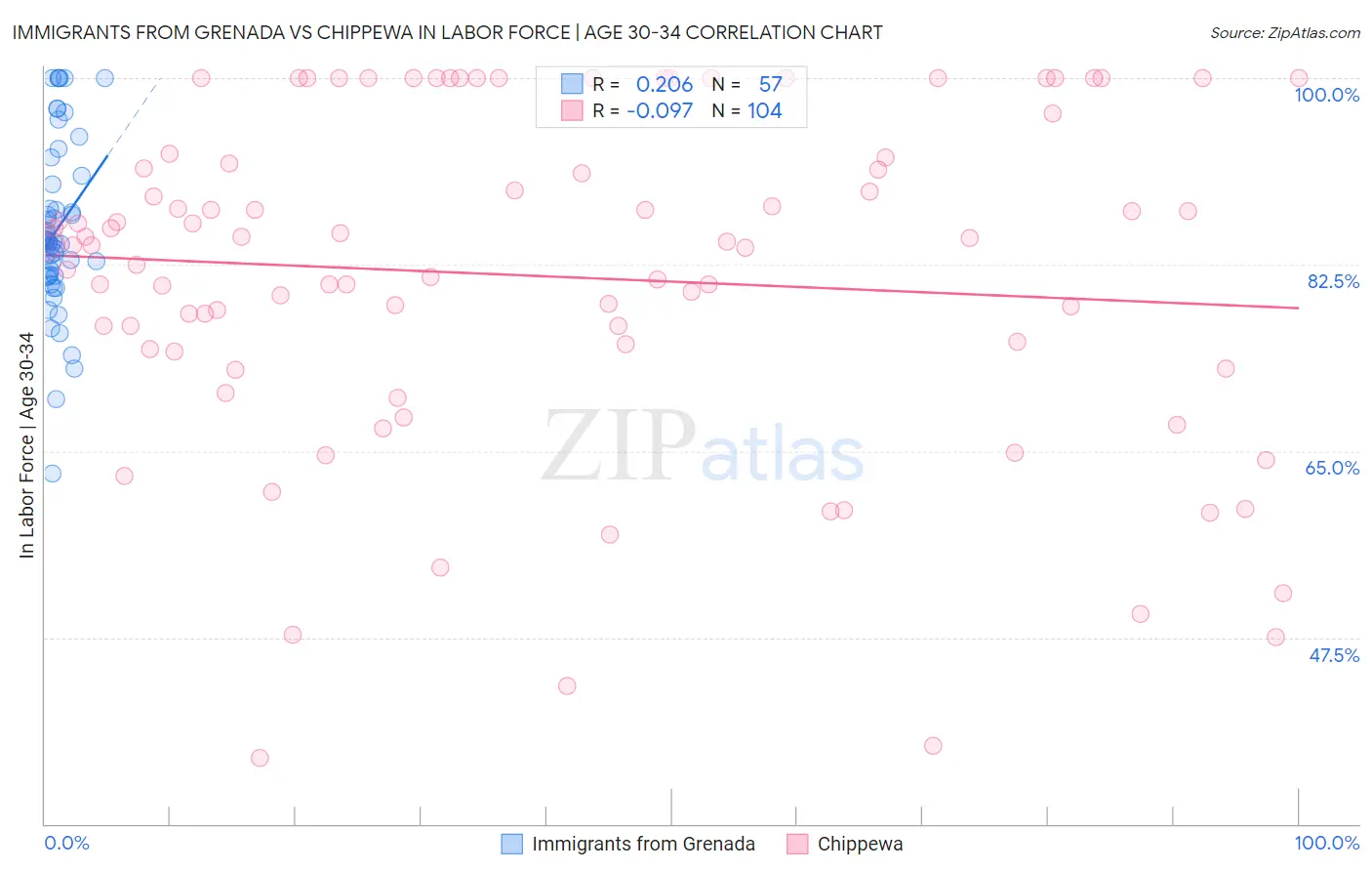Immigrants from Grenada vs Chippewa In Labor Force | Age 30-34