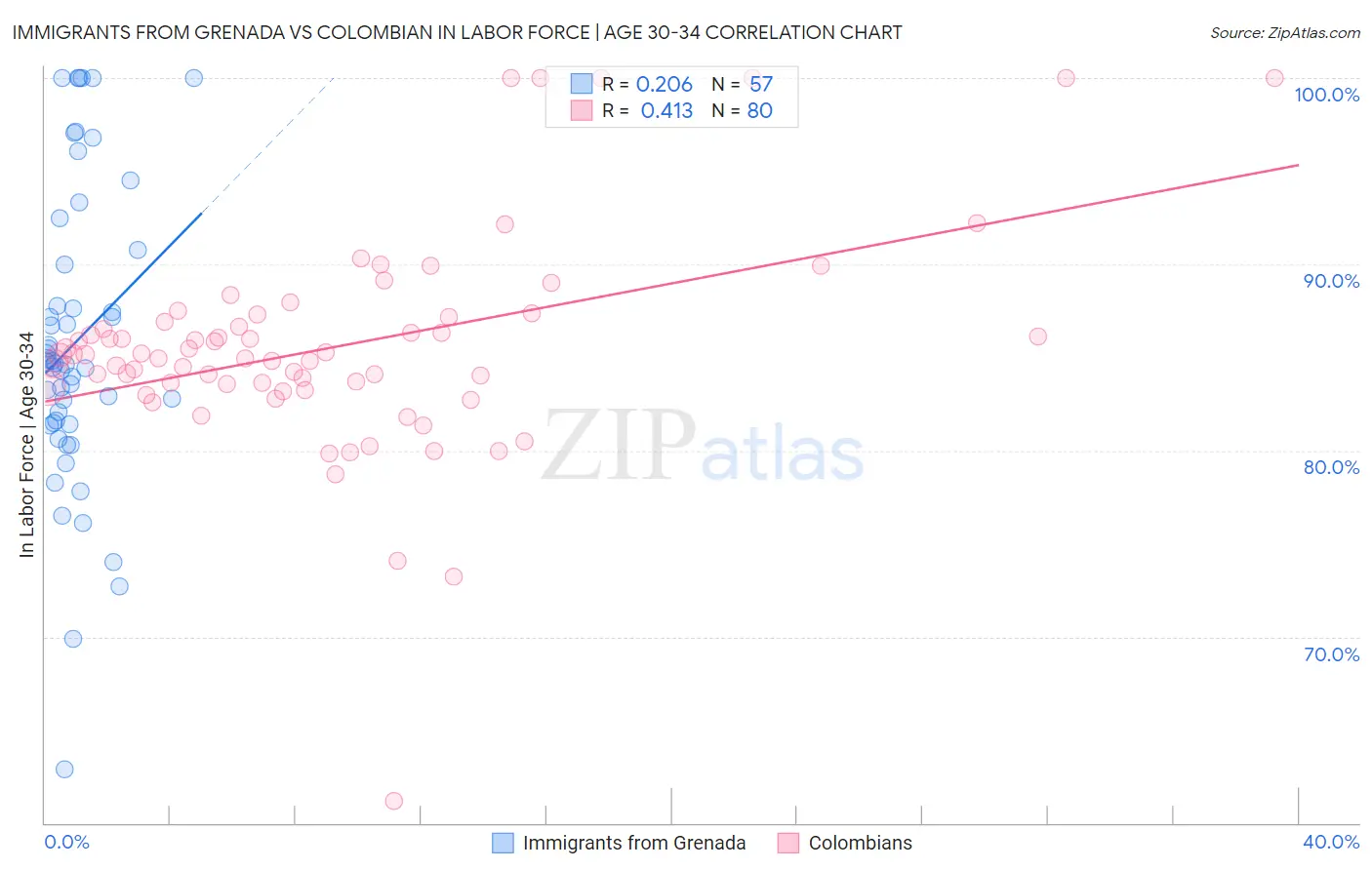 Immigrants from Grenada vs Colombian In Labor Force | Age 30-34