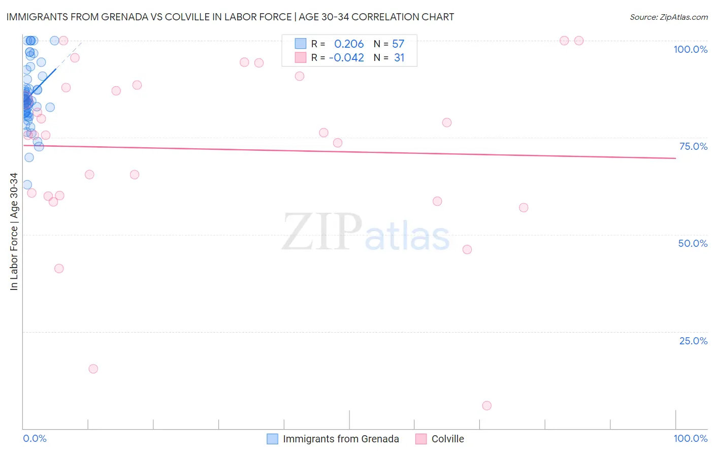 Immigrants from Grenada vs Colville In Labor Force | Age 30-34