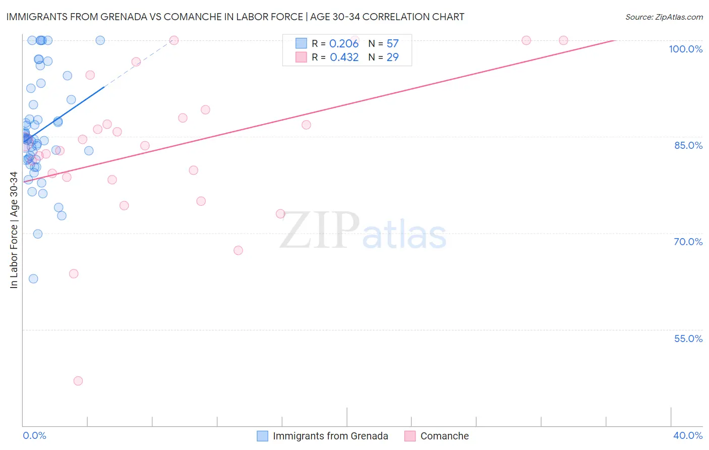 Immigrants from Grenada vs Comanche In Labor Force | Age 30-34