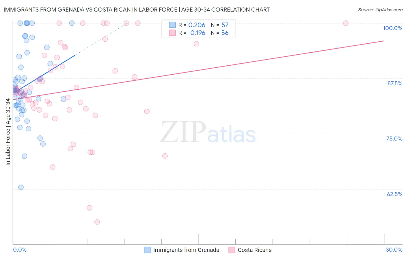 Immigrants from Grenada vs Costa Rican In Labor Force | Age 30-34