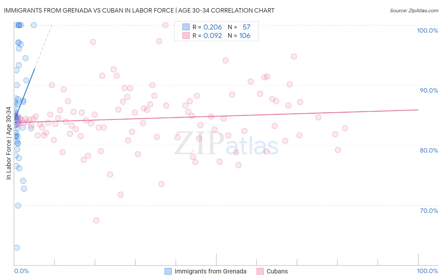 Immigrants from Grenada vs Cuban In Labor Force | Age 30-34