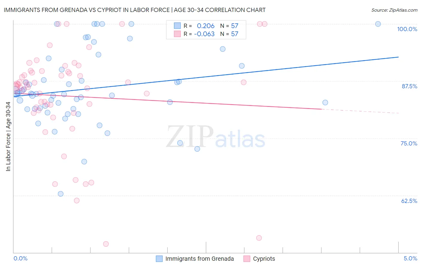 Immigrants from Grenada vs Cypriot In Labor Force | Age 30-34