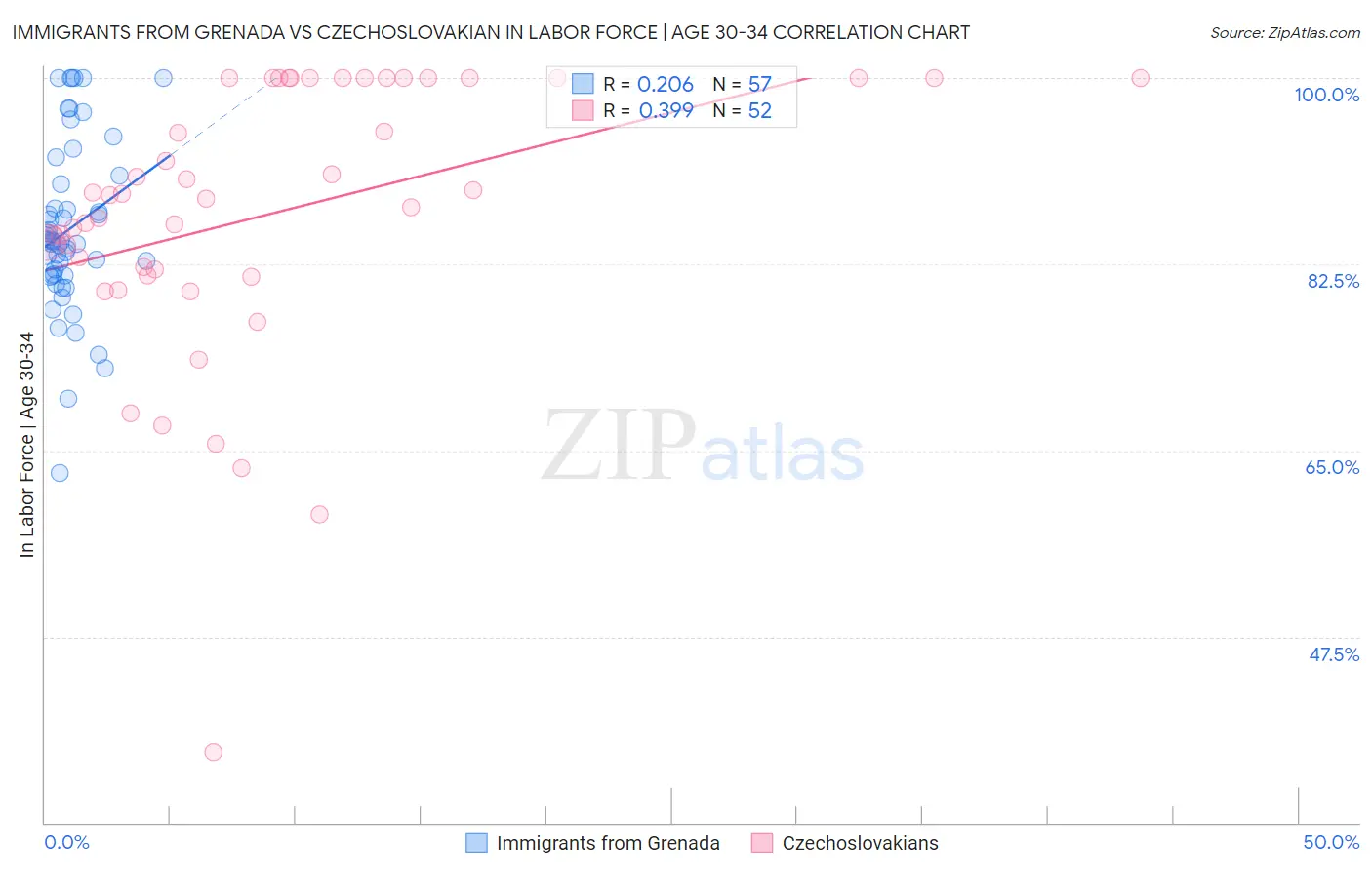 Immigrants from Grenada vs Czechoslovakian In Labor Force | Age 30-34