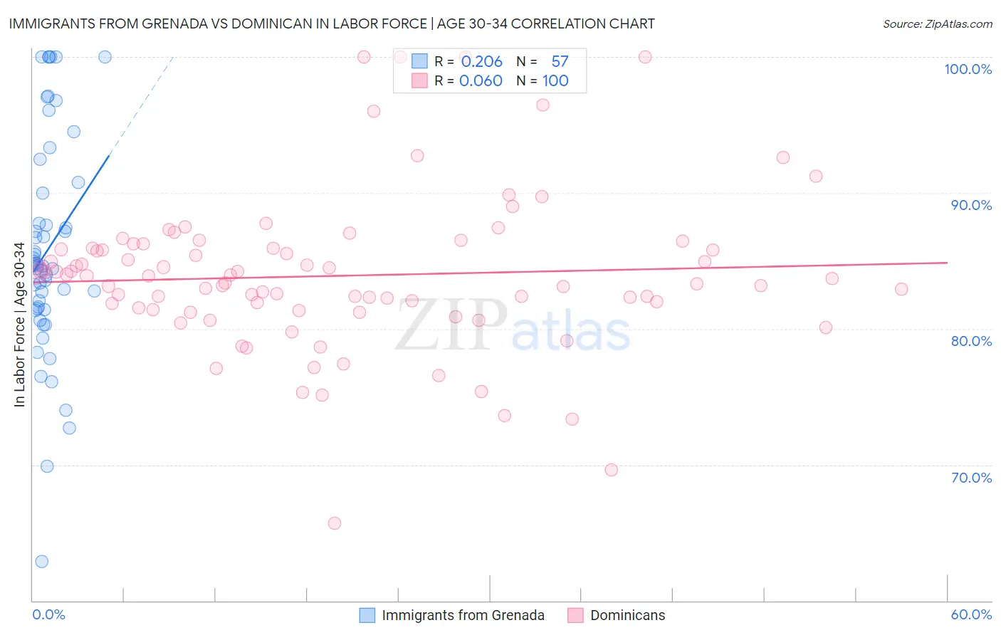 Immigrants from Grenada vs Dominican In Labor Force | Age 30-34