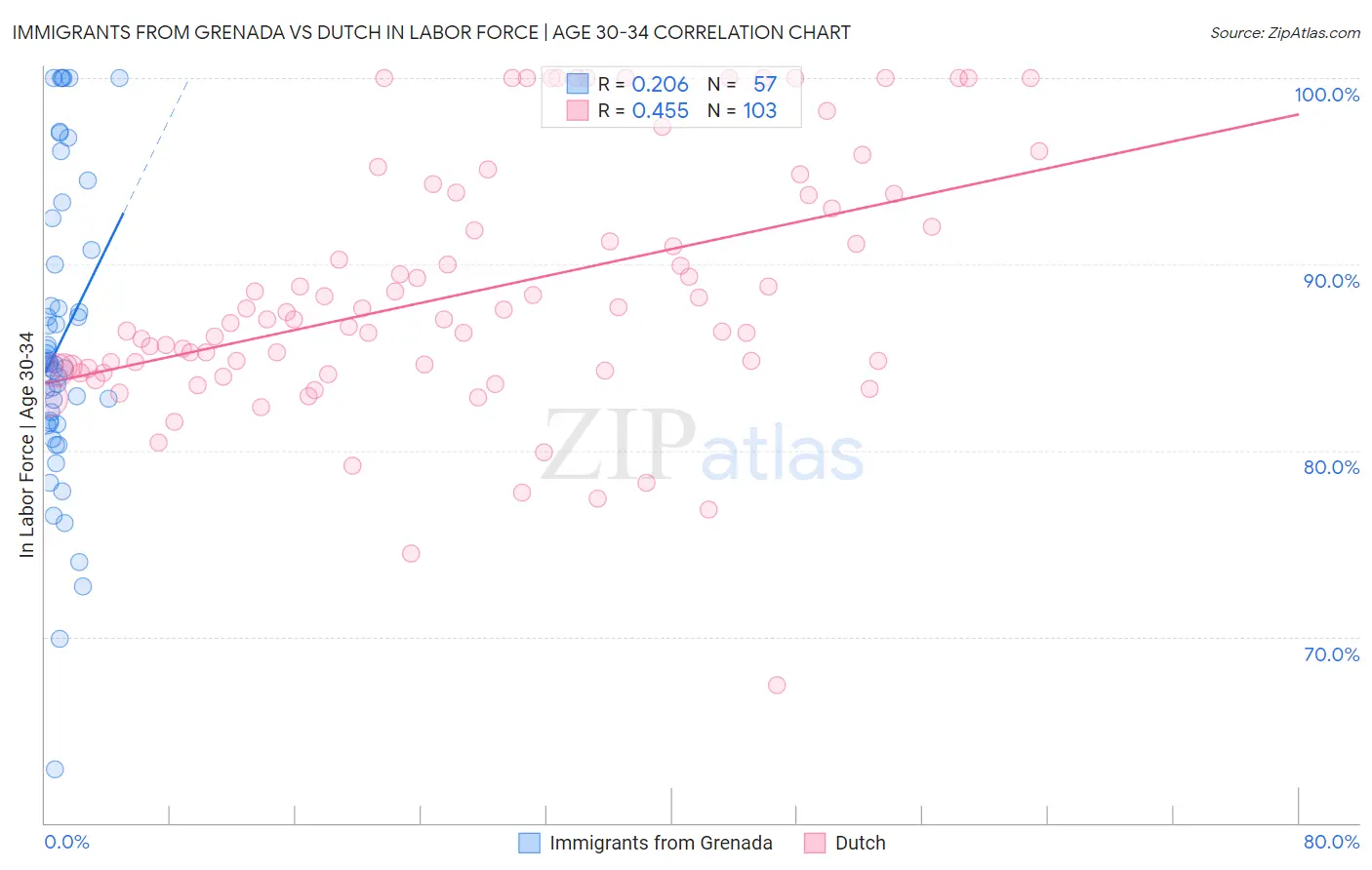 Immigrants from Grenada vs Dutch In Labor Force | Age 30-34