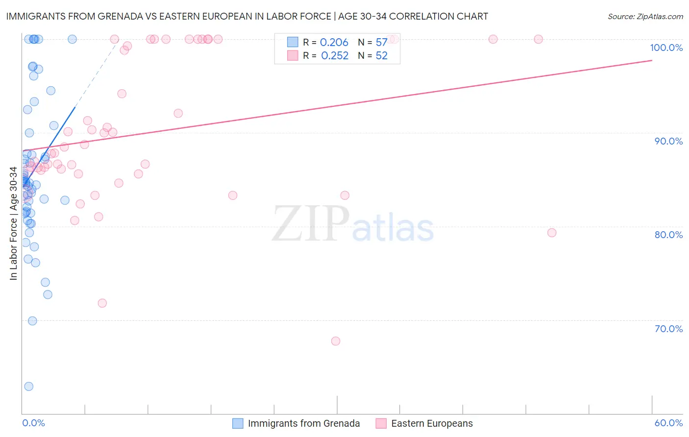 Immigrants from Grenada vs Eastern European In Labor Force | Age 30-34