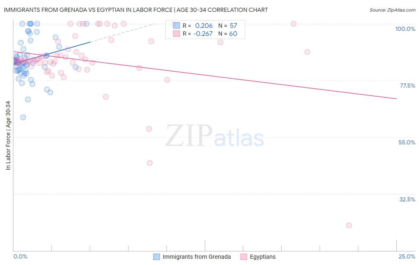 Immigrants from Grenada vs Egyptian In Labor Force | Age 30-34
