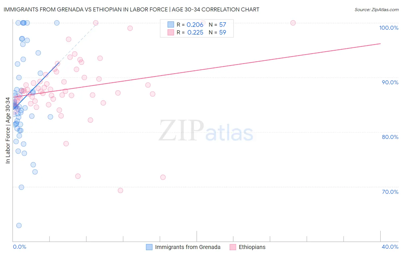 Immigrants from Grenada vs Ethiopian In Labor Force | Age 30-34