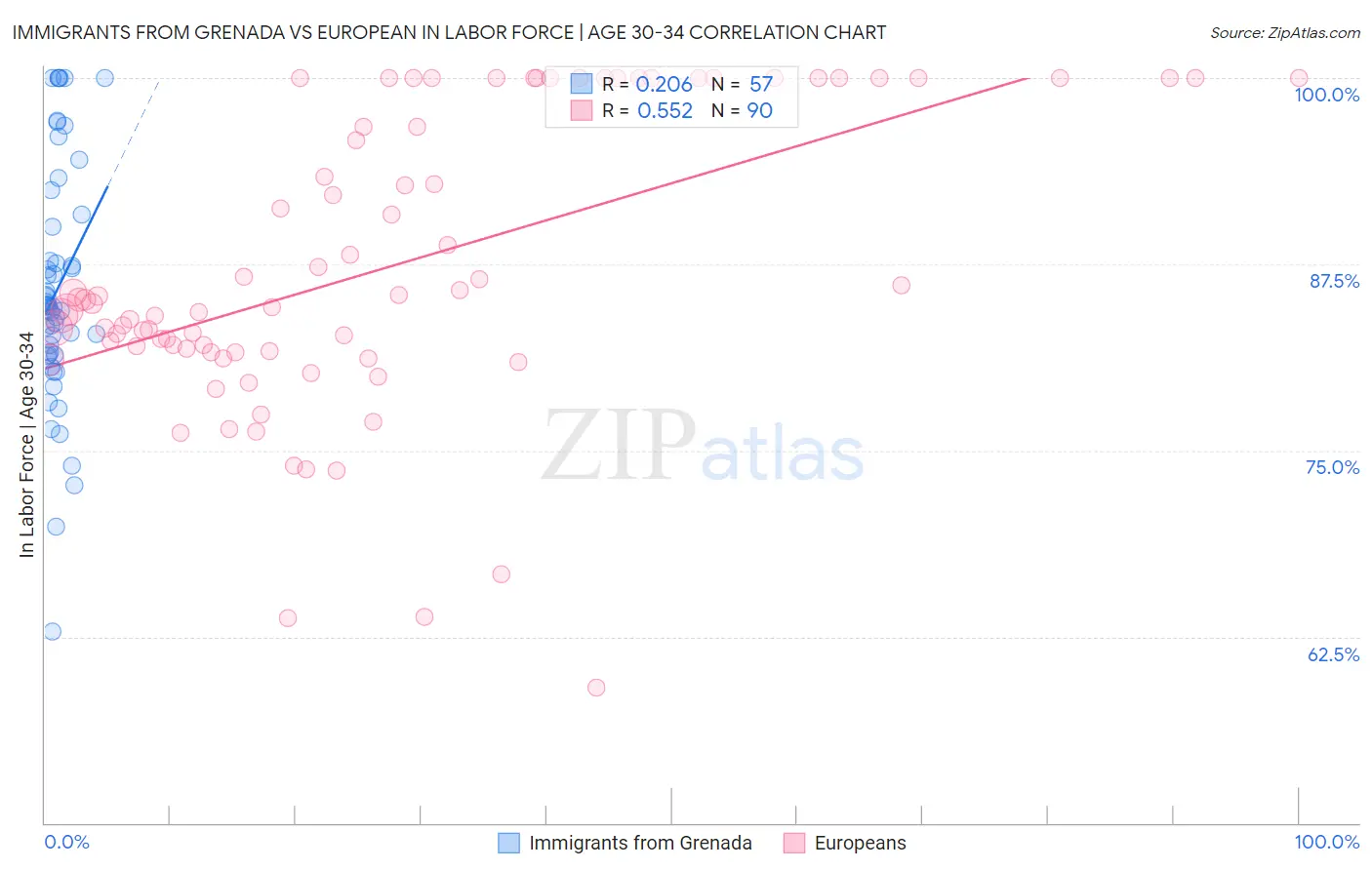 Immigrants from Grenada vs European In Labor Force | Age 30-34
