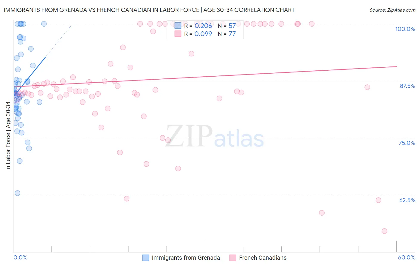 Immigrants from Grenada vs French Canadian In Labor Force | Age 30-34