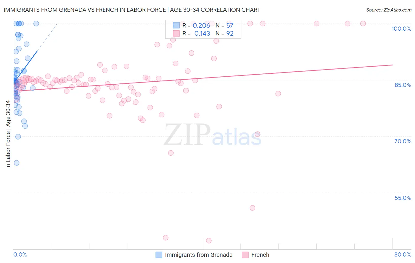 Immigrants from Grenada vs French In Labor Force | Age 30-34
