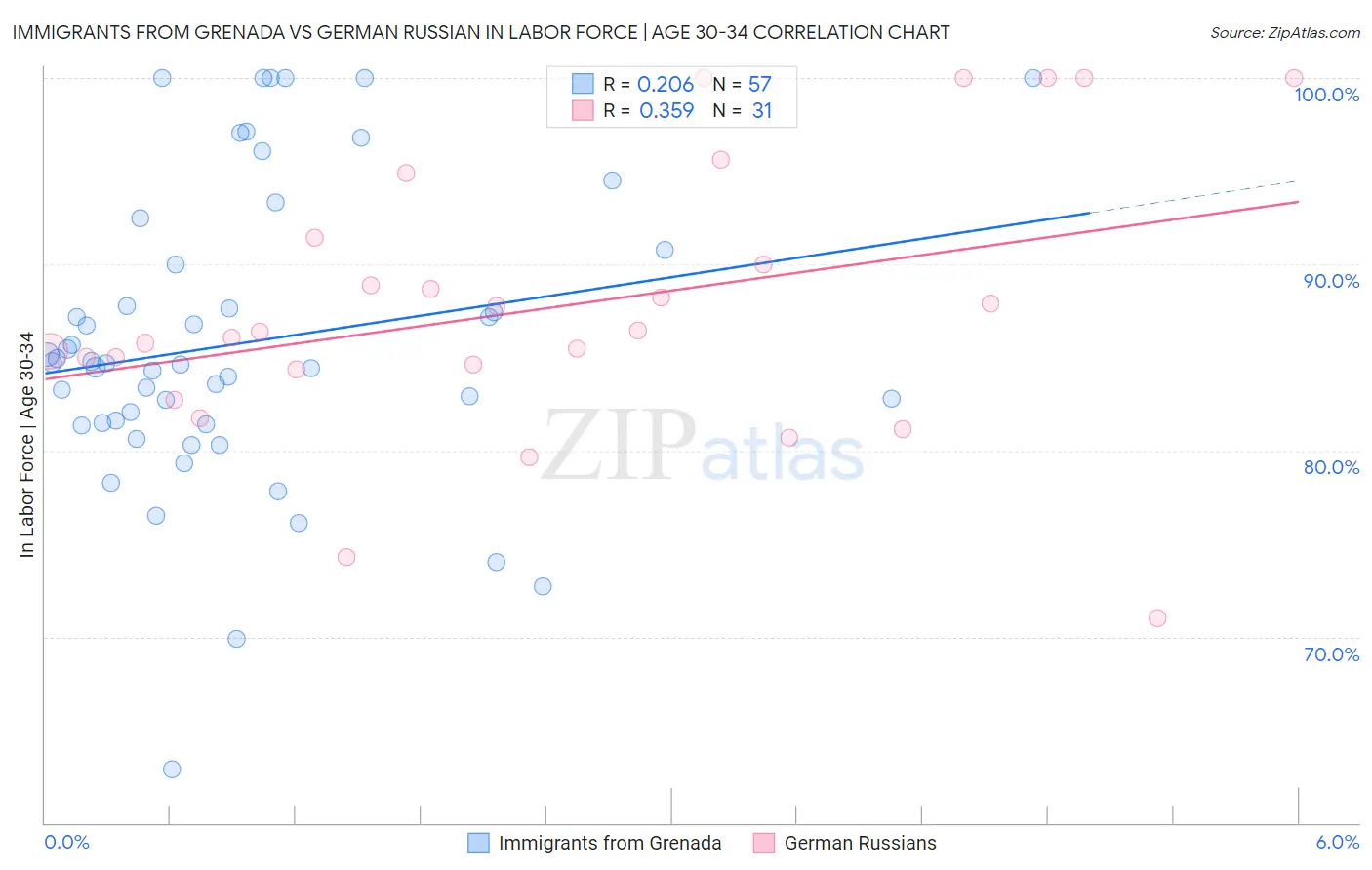 Immigrants from Grenada vs German Russian In Labor Force | Age 30-34