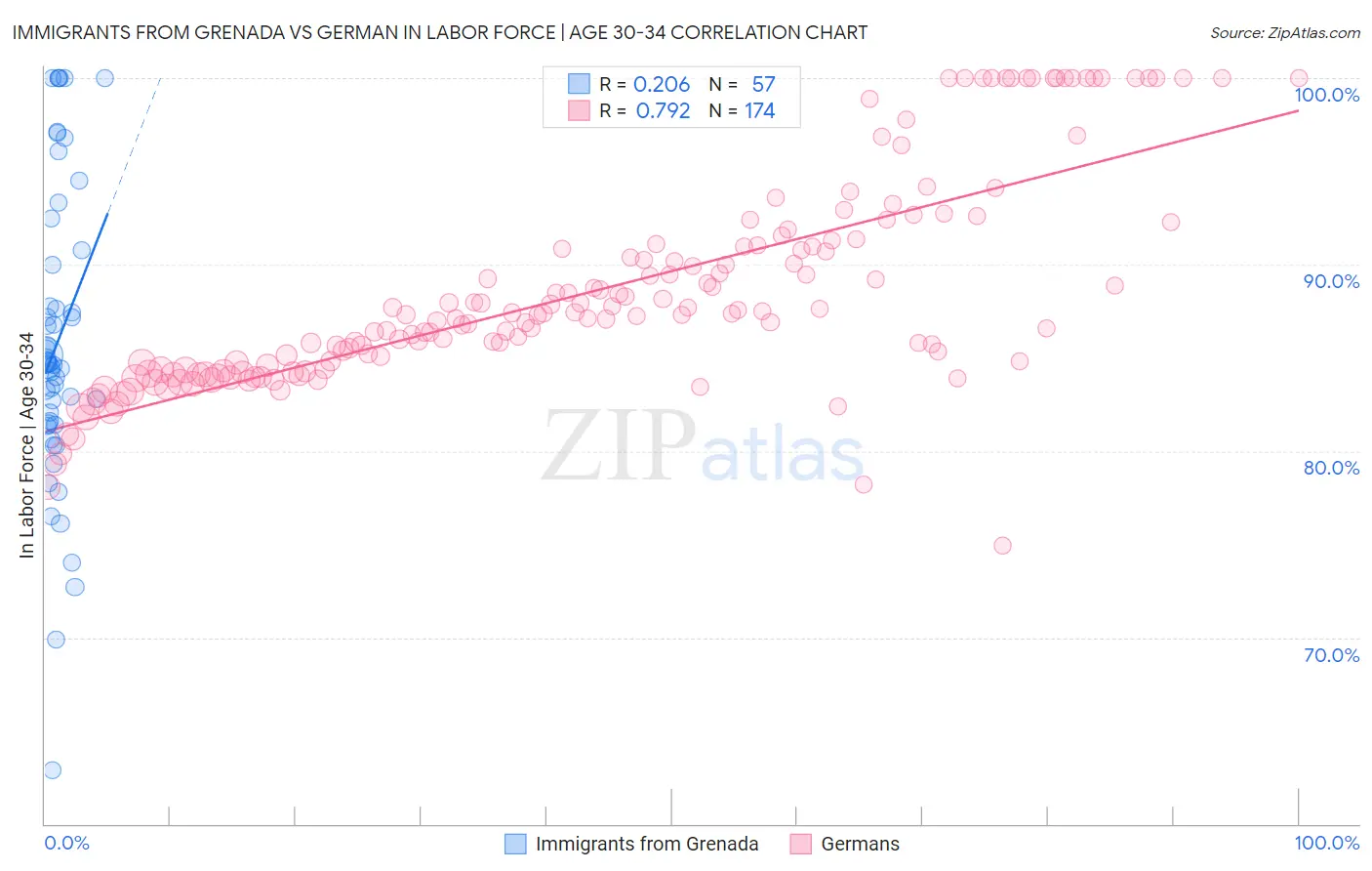 Immigrants from Grenada vs German In Labor Force | Age 30-34